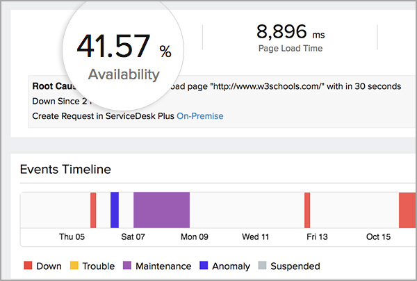 Analyze Availability & Response Time