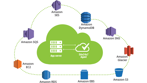 AWS app Monitoring AWS app Monitoring