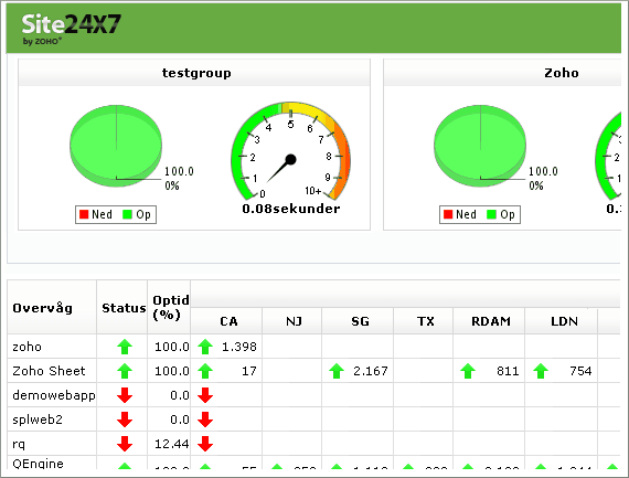 Webstedoverv&aring;gningsrapporter