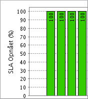 SLA Management og Overholdelse Sporing SLA Management og Overholdelse Sporing