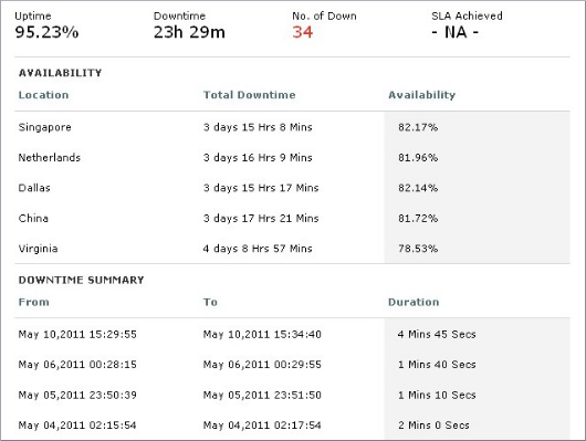 Track availabililty of websites based on location