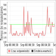 Monitorización del Rendimiento de Sitios Web Monitorización del Rendimiento de Sitios Web
