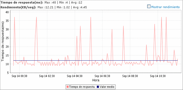 Monitorizaci&oacute;n del Rendimiento de Sitios Web