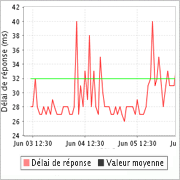 Surveillance des performances des sites Surveillance des performances des sites