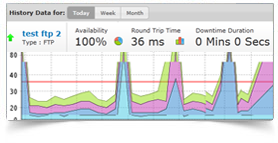FTP Performance Monitoring