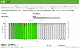 Response Time SLA