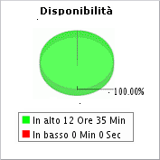 Monitoraggio disponibilità Siti Web Monitoraggio disponibilità Siti Web