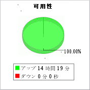 Webサイトのアップタイムの監視