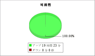 ウェブサイトアップタイムモニター