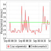 Website Prestatie Monitoring Website Prestatie Monitoring
