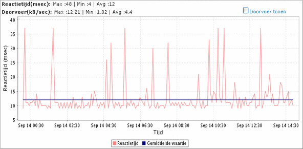 Web Site Prestatie Monitoring