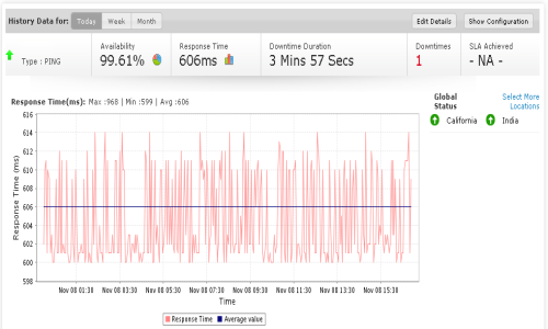 Ping Your server or network devices using Ping Monitor