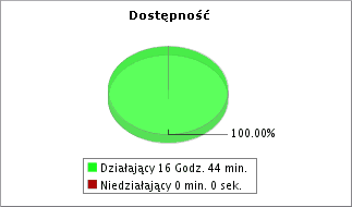 Monitorowanie czasu dostępności stron internetowych
