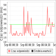 Monitorowanie wydajności strony Monitorowanie wydajności strony