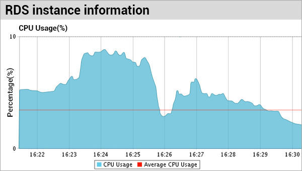 RDS-Availability,CPU Utilization,Storage Space RDS-Availability,CPU Utilization,Storage Space