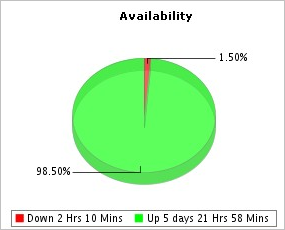 Network Monitoring using ping