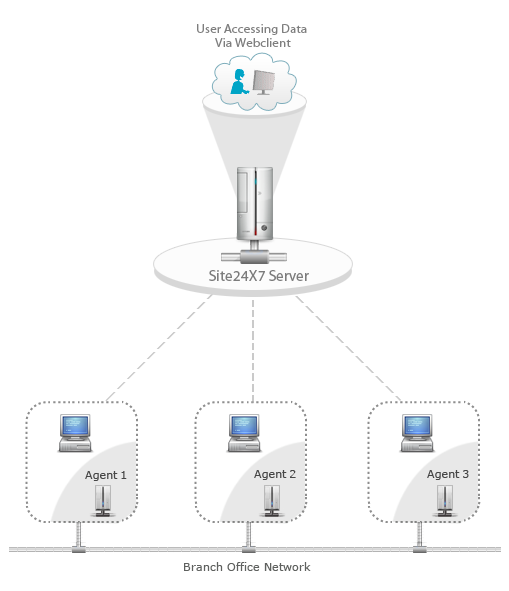 Site24x7 - server monitoring service