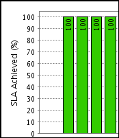 SLA Management and Compliance Tracking SLA Management and Compliance Tracking