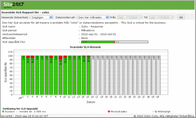 Response Time SLA