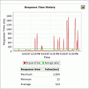 Website Performance Monitoring
