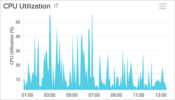 CPU Usage Monitoring