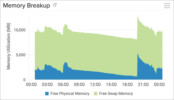 Memory Usage Monitoring