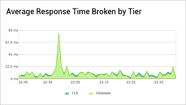 Application Performance Monitoring