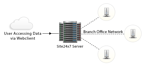 Flow diagram- server performance monitoring