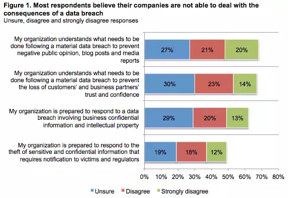 Data Breach Management