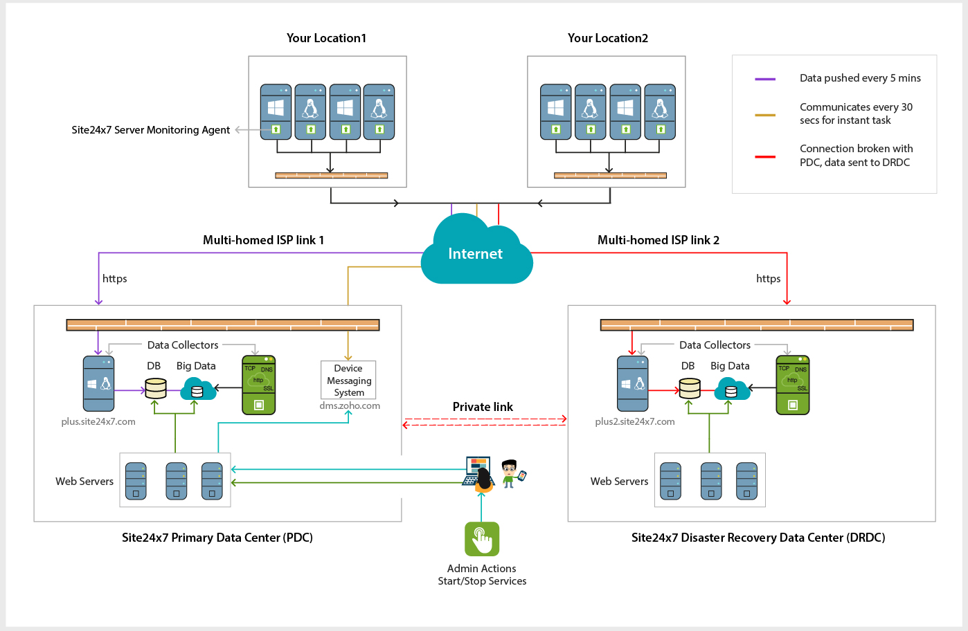 server_monitoring_architecture