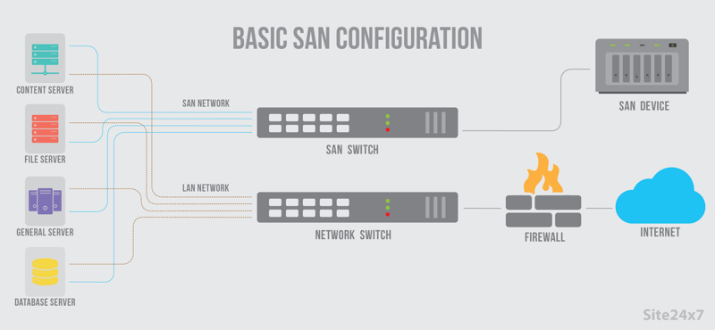 Server Storage Area Network (SAN)