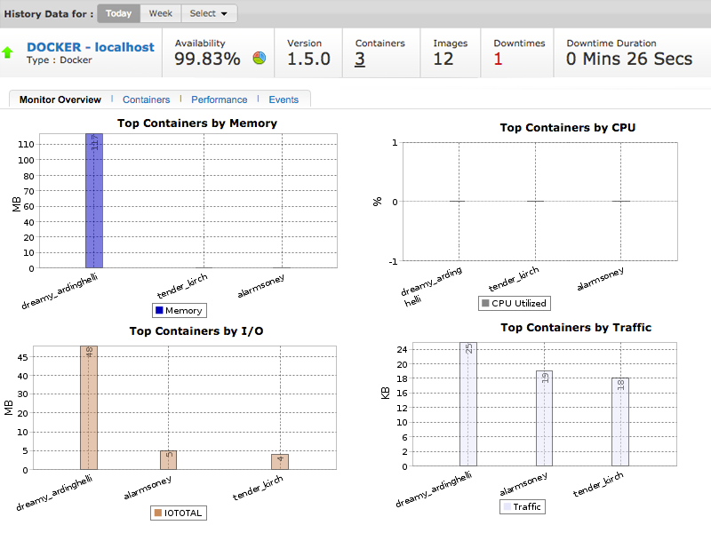 Docker Monitoring Overview