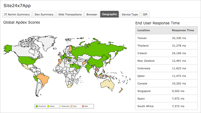 RUM - Global Response Time