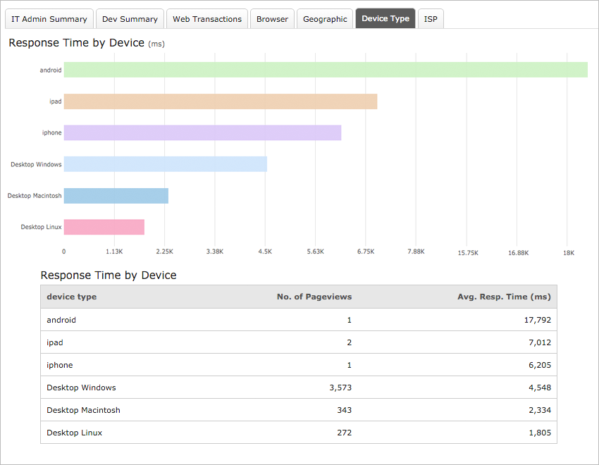 RUM - Device and Browser Performance