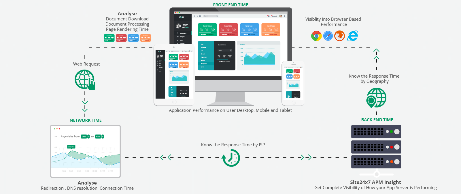 Site24x7 Real User Monitoring