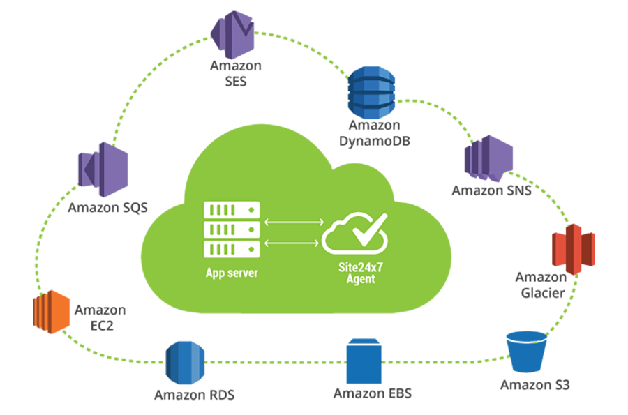 Free Amazon Web Services Aws Infrastructure Designer Tool Site24x7 Blog