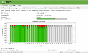 Response Time SLA