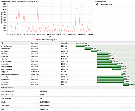 Webside Analyse