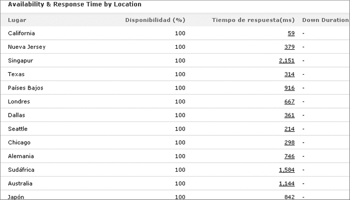 Monitorizaci&oacute;n de P&aacute;ginas Web en Varios Lugares Geogr&aacute;ficos