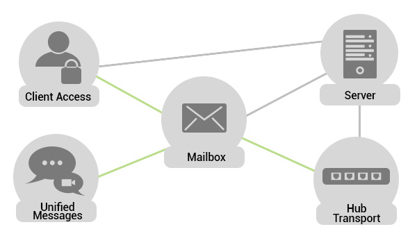 Exchange Server Monitoring