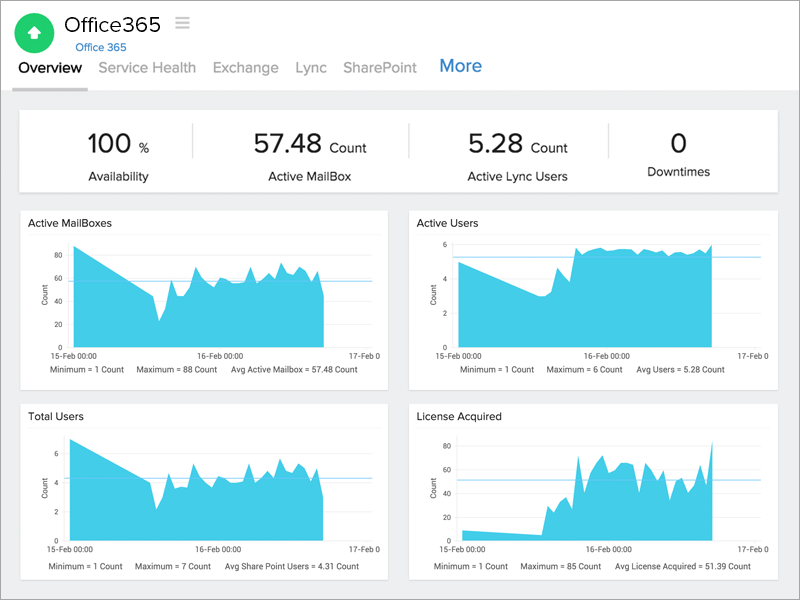 Microsoft Office 365 monitoring Office 365 performance monitoring