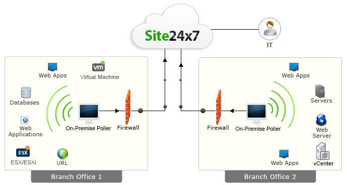 On-Premise Poller Architecture