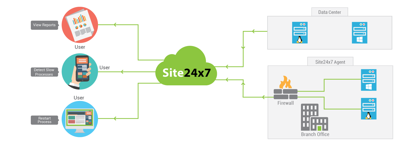 Website Monitoring, Website Monitoring Service, Server Monitoring: Site24x7