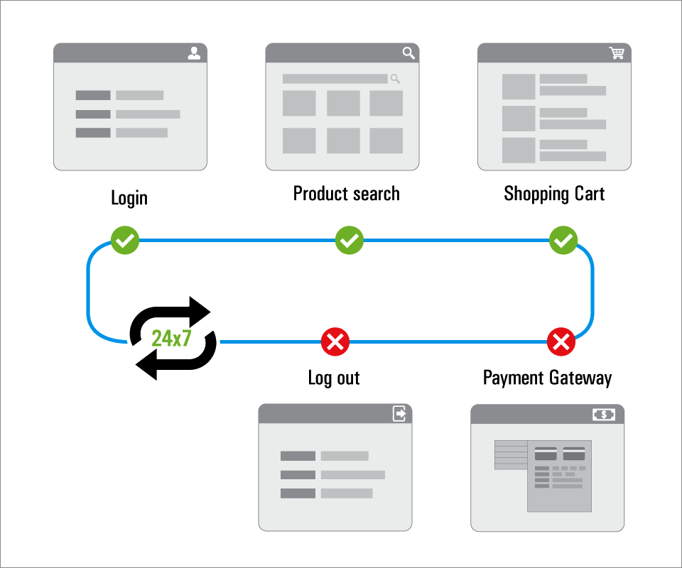 Synthetic Monitoring Synthetic Transaction Monitoring for 100 Uptime