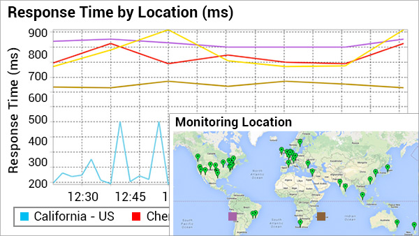 Website Performance